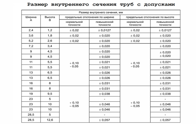 Таблица размеров волноводных труб